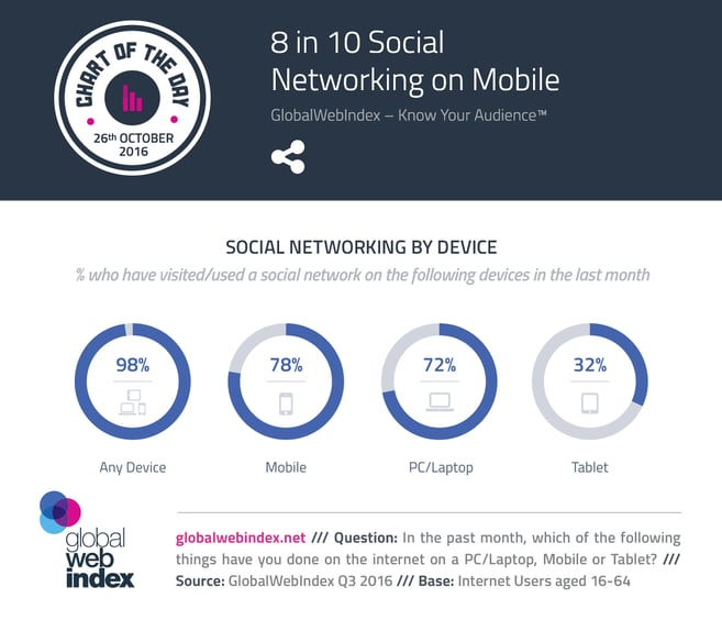 16 mobile devices and social networking February 2016: teens' social online using a mobile device do so of teens say they’ve used facebook or other social networking sites to express. 16 mobile devices and social networking February 2016: teens' social online using a mobile device do so of teens say they’ve used facebook or other social networking sites to express.