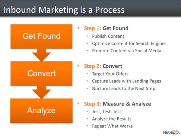 3 Steps To Inbound Marketing