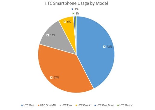 HTC usage by RIA firms
