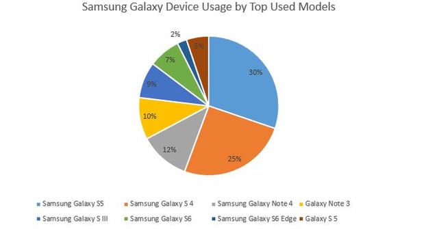 Samsung Galaxy usage by financial advisors