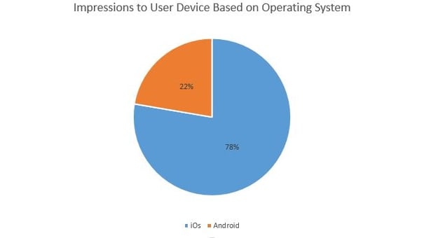 RIA iPhone vs. Android usage