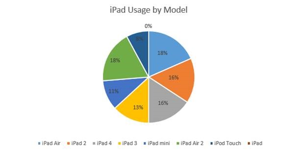 iPad usage by financial advisors