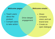 Welcome_Pages_vs._Welcome_Emails.png