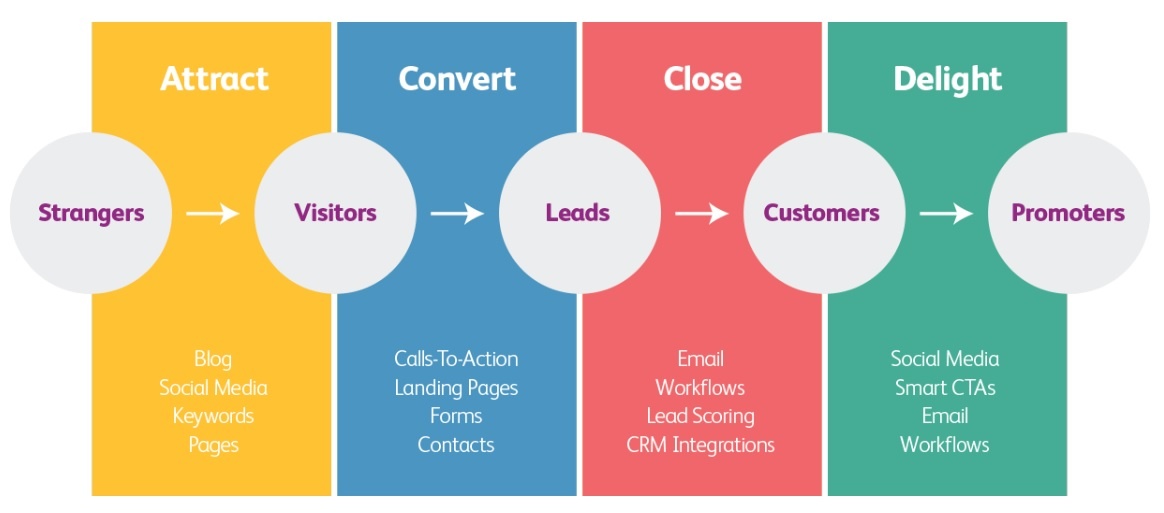 "during The Attract Stage Of The Inbound Methodology, An Inbound Business Inbound Methodology: How To Delight Customers With Social Media, Emails