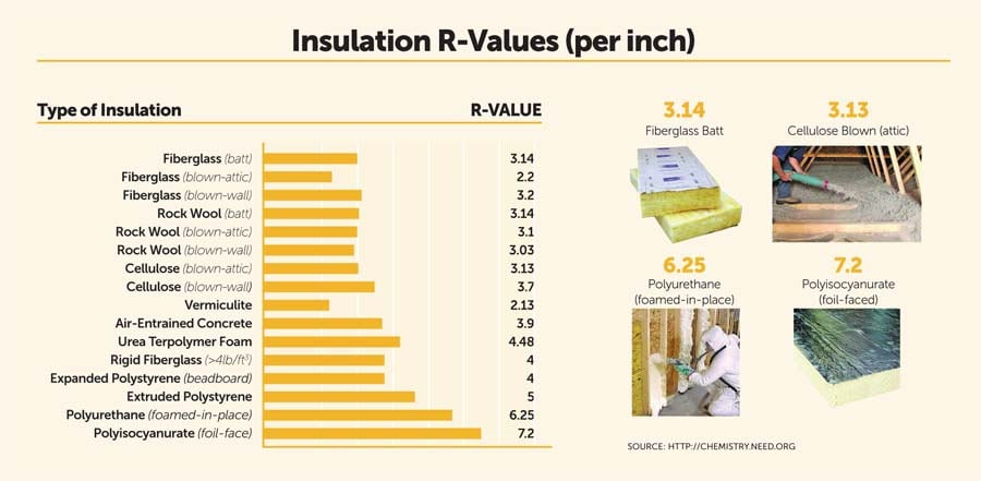 Foam Insulation R Value Chart
