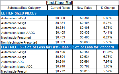 First Class Postage Rate Chart