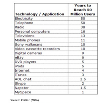 diffusion-rates-table