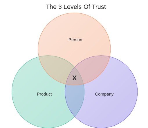 3levels-of-trust