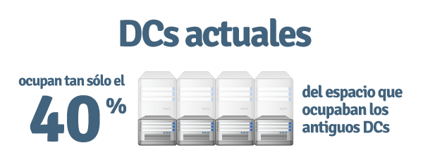 DCs_actuales
