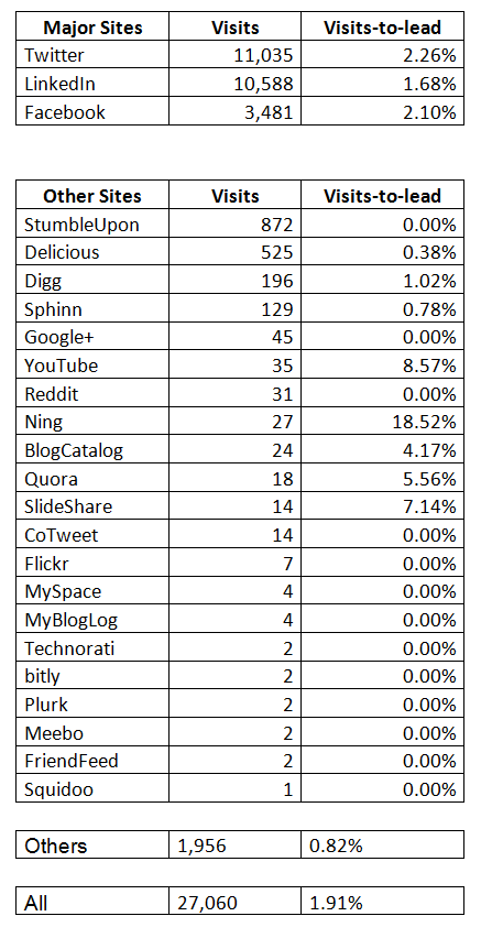 B2B Social Media Conversion Rates