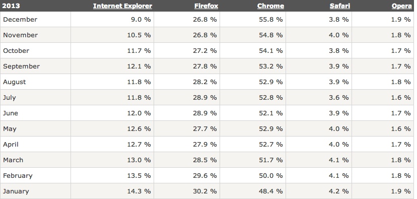 HTTP Archive Google API Usage 2013