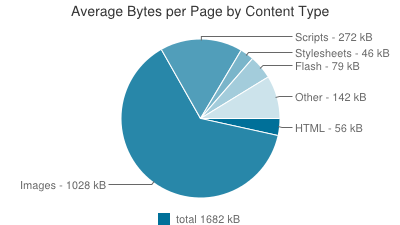 HTTP Archive Average Bytes Per Page by Content 2013