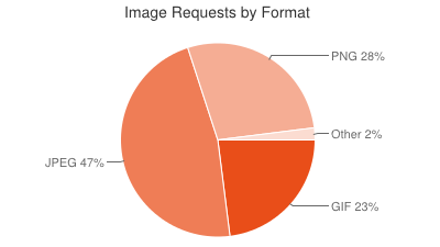 HTTP Archive Average Bytes Per Page by Content 2013
