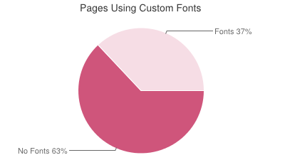 HTTP Archive Average Bytes Per Page by Content 2013