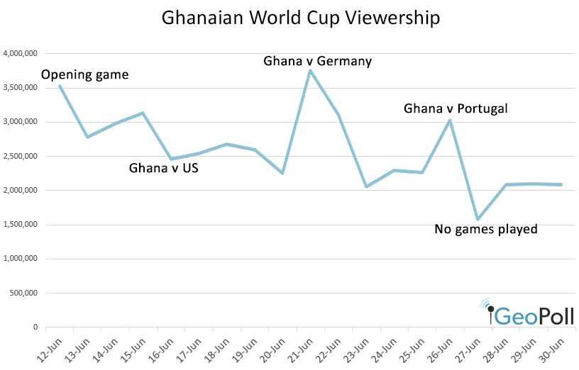 ghana_viewership_over_time_