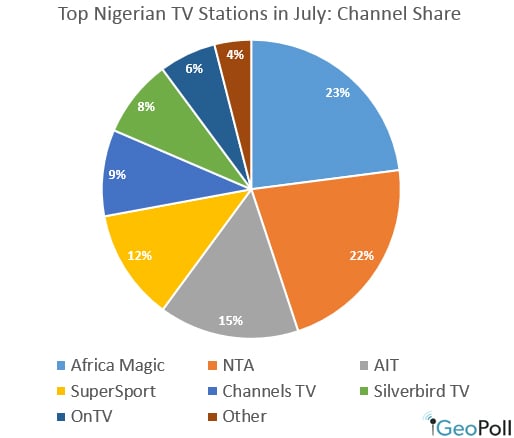 Top_stations_Nigeria_July