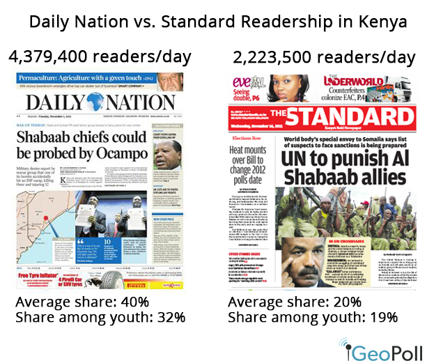 uddybe tredobbelt vagabond Data on Newspaper, Magazine Readership in Kenya - GeoPoll