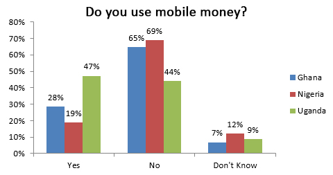 mobile money use