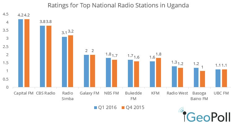Uganda radio ratings