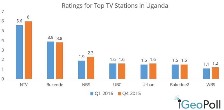 Top TV Stations 