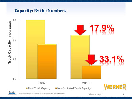 Decreasing-Truck-Capacity-1_2014-03-03