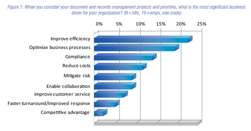 What is the most significant business driver for ECM?