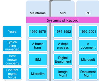 Systems of Record