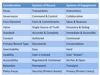 Considerations for Systems of Record and Systems of Engagement