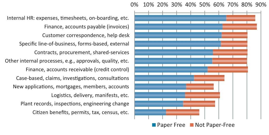 Capture-Enabled Processes? AIIM Research chart.