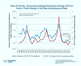 Community College Enrollments vs. Unemployment Rate by Year