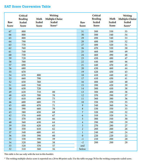 how-is-the-sat-scored-scoring-charts