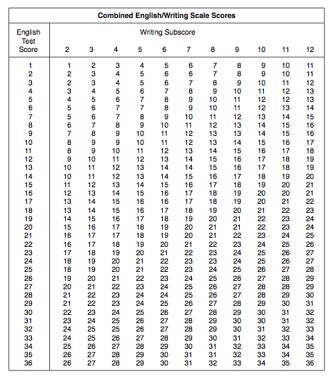 The act writing test scoring rubric