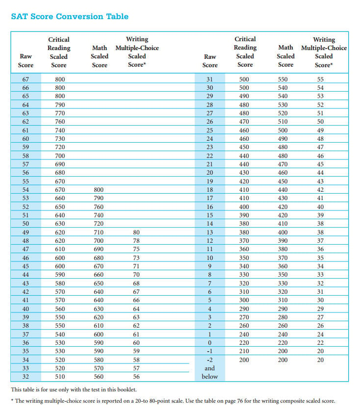 New Sat Scoring Chart