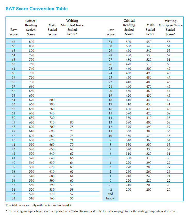 Sat essay raw score conversion table for staar