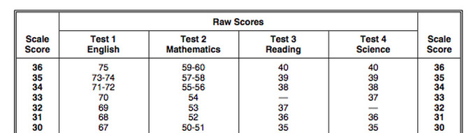 Full Score For Sat Essay