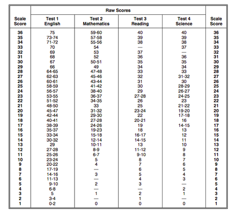 What is the highest act score you can get?