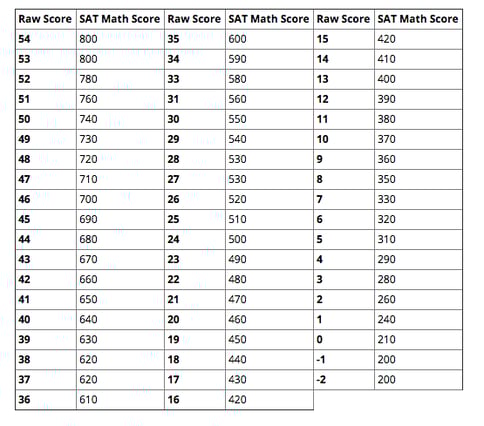 sat essay score conversion chart sat essay score conversion chart