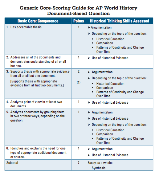 What is a DBQ? The DocumentBased Question Explained