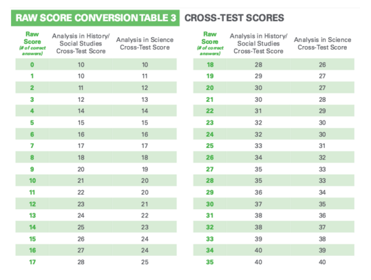 Sat essay subscore