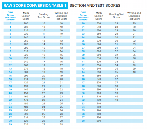 Mcat Raw Score Conversion Chart