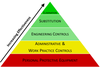 hierarchy ergonomics hazards controlling hazard osha controls1