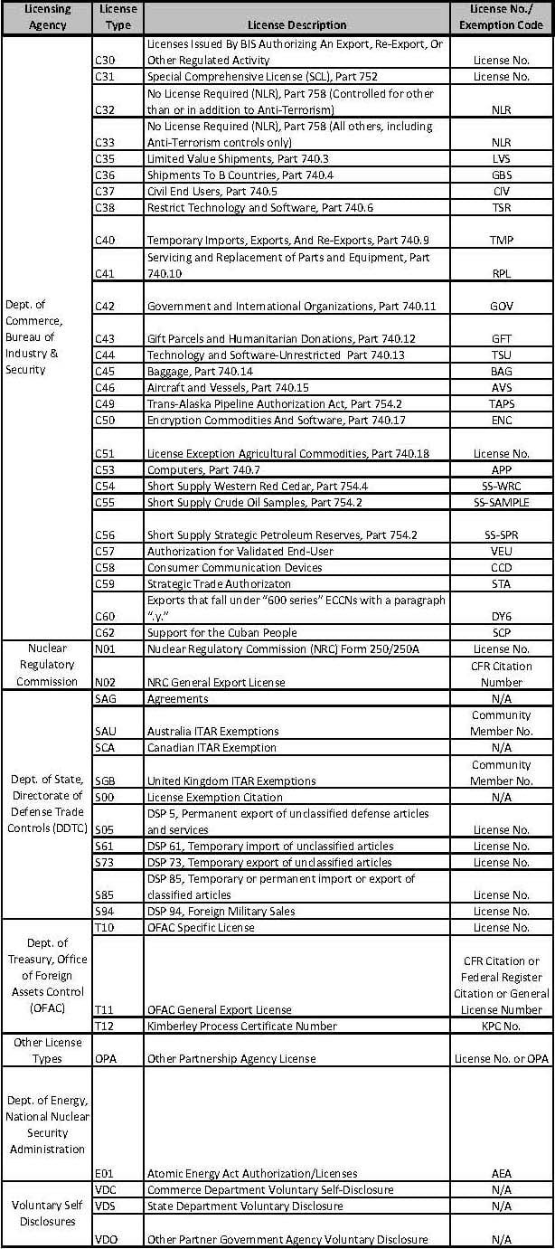 Export License Number or Exemption Code Required for All AESDirect Filings