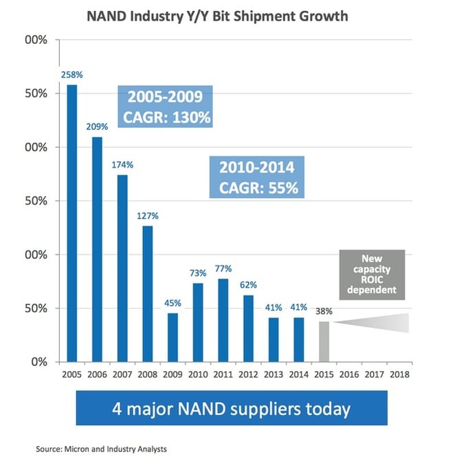 Micron_-_NAND_Shipment_YY_1