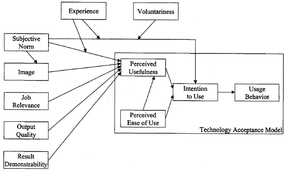 Technology Acceptance Model 2