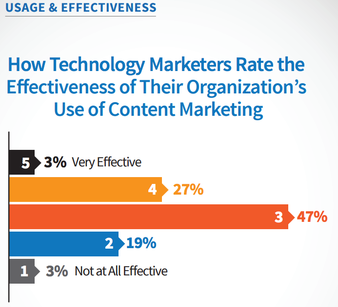 Technologie Content Marketing effektiv
