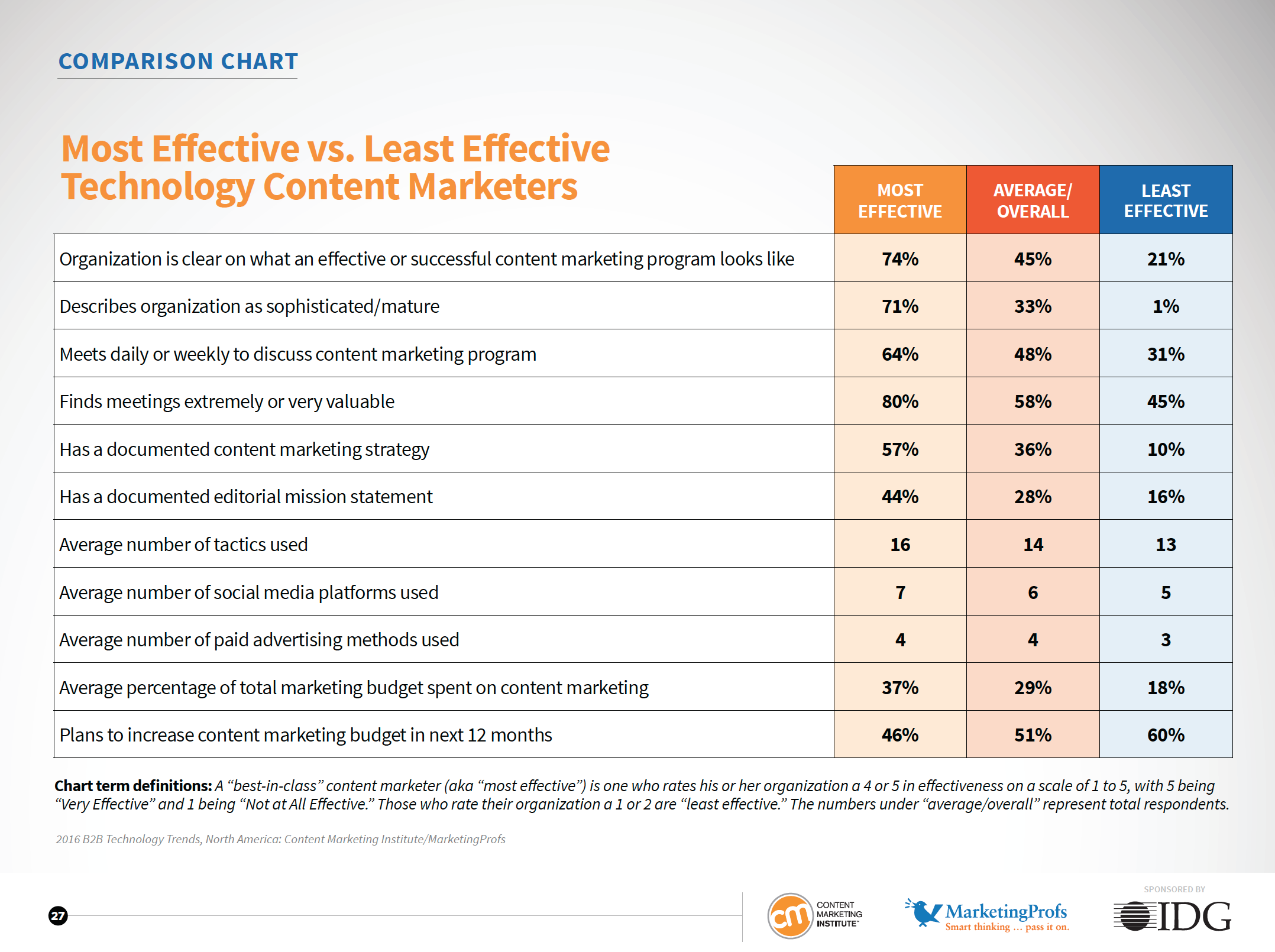 Technologie Content Marketing effektiv Tabelle