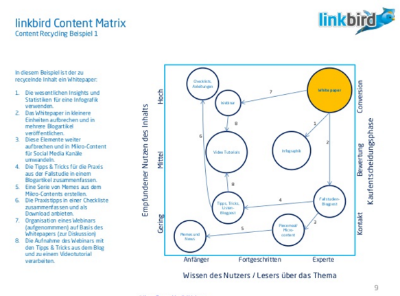 Linkbird Content Matrix