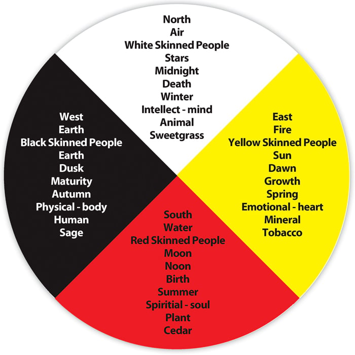 What is an Indigenous Medicine Wheel?