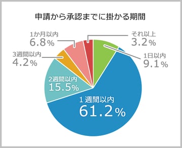 働き方の変化をサポートするワークフローとは？