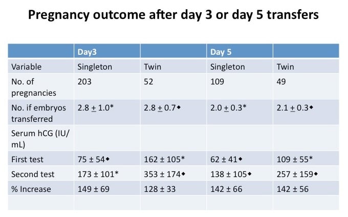 Hcg Levels After Embryo Transfer Chart Images